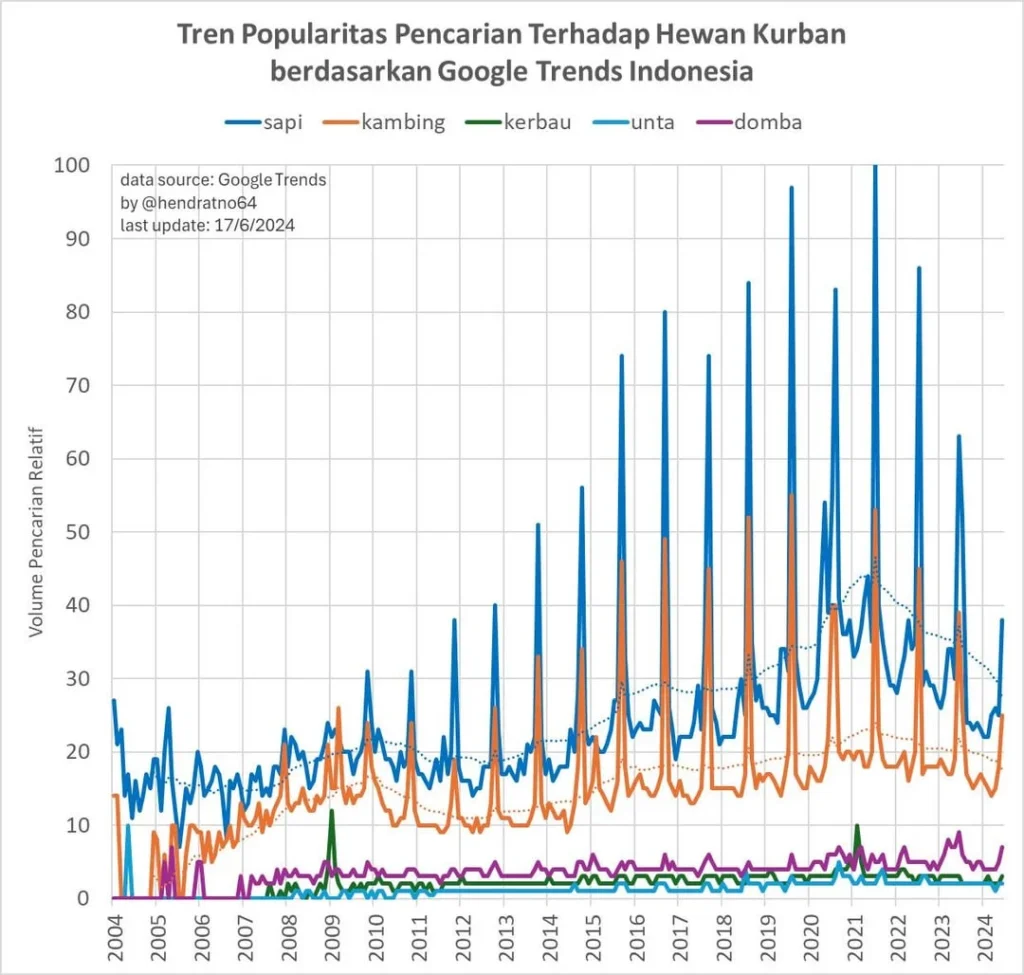 Data Historis dan Tren Terbaru
