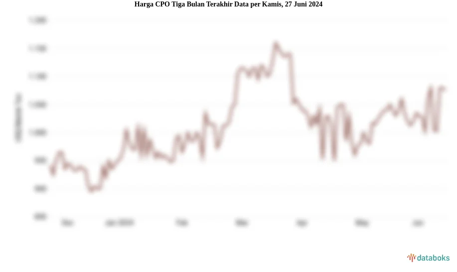 Data Historis Tiga Bulan Terakhir: Ringkasan Visual